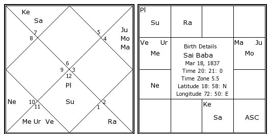 Shirdi Sai Baba Birth Chart