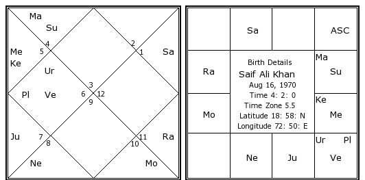 Saif Ali Khan Birth Chart