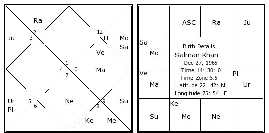 Free Birth Chart Kundli In Hindi