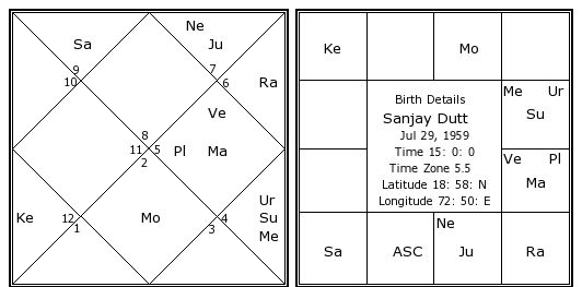 Sanjay Dutt Horoscope Birth Chart