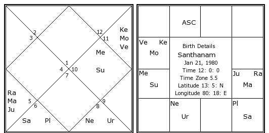 Telugu Kundali Chart