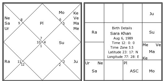 Saif Ali Khan Birth Chart