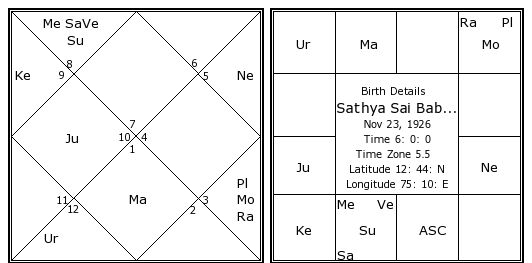 Shirdi Sai Baba Birth Chart