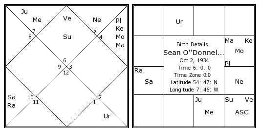 Sean O donnell Birth Chart Sean O donnell Kundli Horoscope By Date 