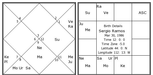 Sergio Ramos Birth Chart