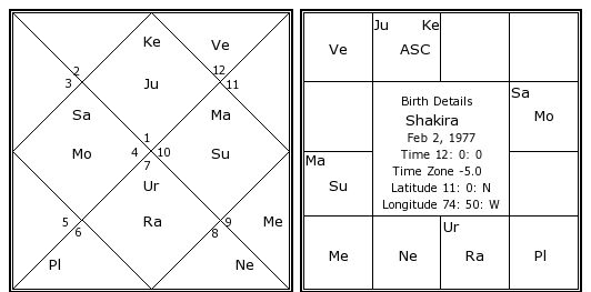 Shakira Birth Chart