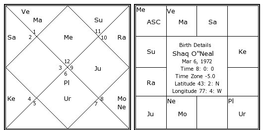 Shaq Birth Chart