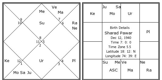 Pawan Kalyan Birth Chart