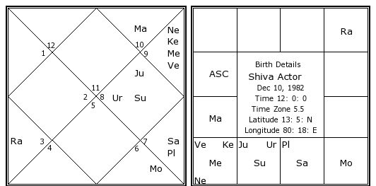Lord Shiva Birth Chart