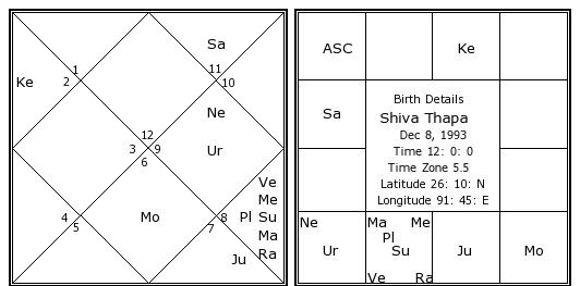 Lord Shiva Birth Chart