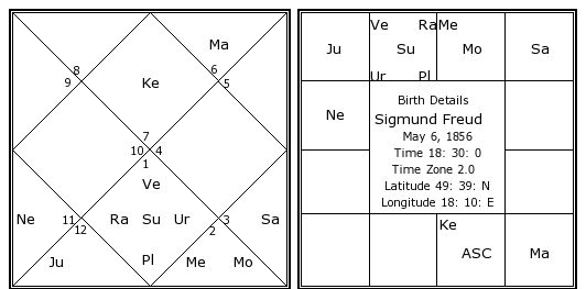 Sigmund Freud Chart