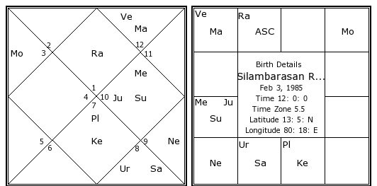 Horoscope Chart By Date Of Birth In Tamil