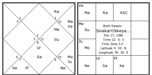 Actor Vijay Birth Chart