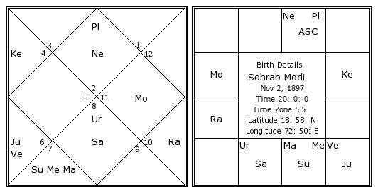 Modi Birth Chart