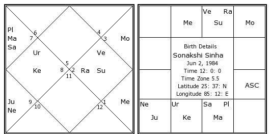 Actor Surya Birth Chart