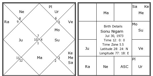 Birth Chart Astrosage