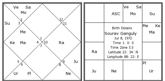 Sourav Ganguly Birth Chart
