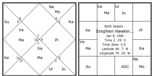 Astrosage Birth Chart