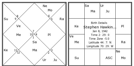 Birth Chart Astrosage