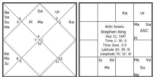 Stephen King Birth Chart