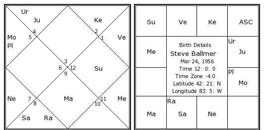 Steve Jobs Astrology Chart