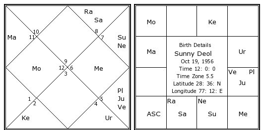 Birth Chart Astrosage