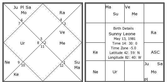 My Rashi Chart