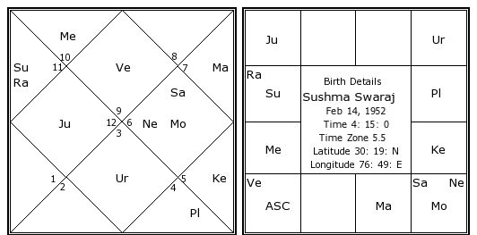 Birth Time Chart