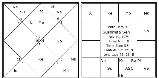 Image result for sushmita sen horoscope