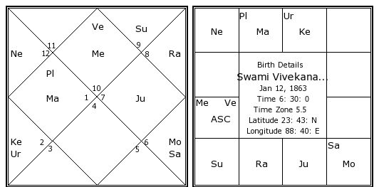 Birth Chart Of Swami Vivekananda