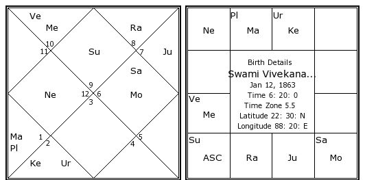 Swami Vivekananda Birth Chart Analysis