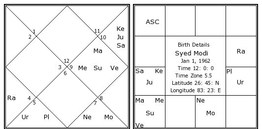 Modi Birth Chart