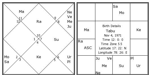 Birth Chart Astrosage