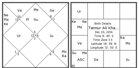Saif Ali Khan Birth Chart