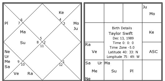 Taylor Swift Natal Chart