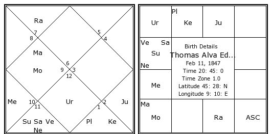 Thomas Edison Birth Chart