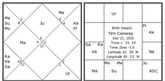 Ravana Birth Chart