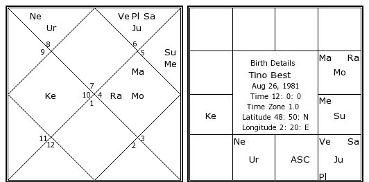 Best Astrology Chart