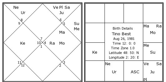 Best Birth Chart