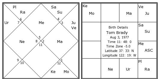 Tom Brady Birth Chart