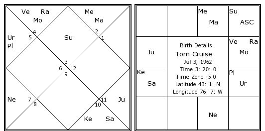 Tom Chart