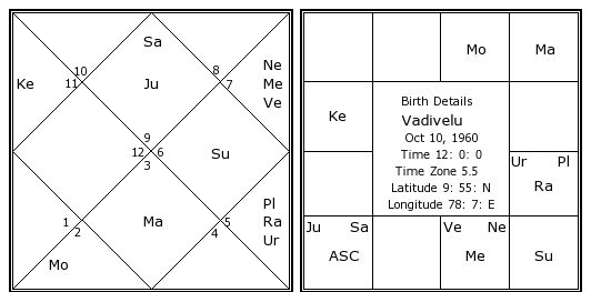 Astrosage Birth Chart Tamil