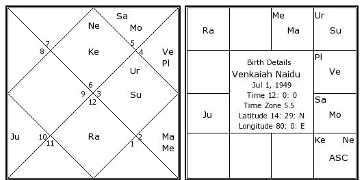 Venkatesh Birth Chart