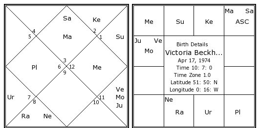Victoria Beckham Birth Chart
