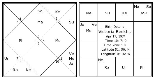 David Beckham Birth Chart