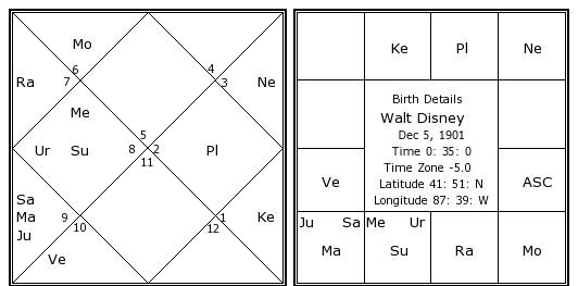 Walt Disney Birth Chart