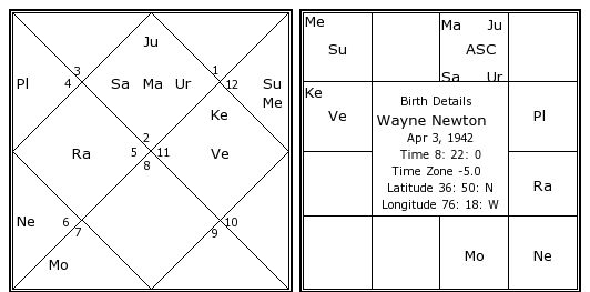 Newton Birth Chart