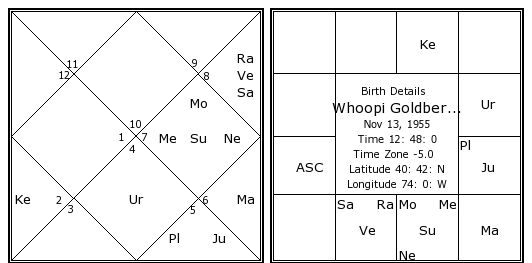 Whoopi Goldberg Birth Chart