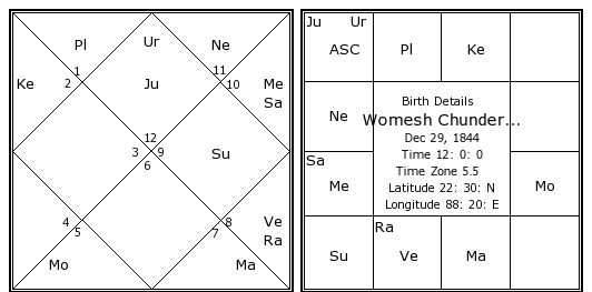 Chunder Chart