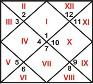 Learn To Read Kundli Chart